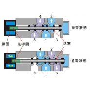 電磁閥